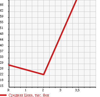 Аукционная статистика: График изменения цены HONDA Хонда  AIRWAVE Эйрвейв  2007 1500 GJ1 L HDD NAVI STYLE EDITION в зависимости от аукционных оценок