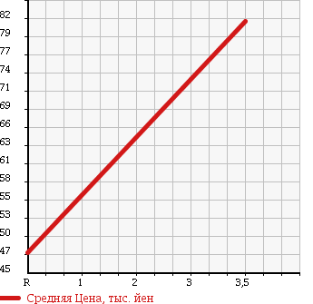 Аукционная статистика: График изменения цены HONDA Хонда  AIRWAVE Эйрвейв  2006 1500 GJ1 L HDD NAVIGATION HID EDITION SKY ROOF в зависимости от аукционных оценок
