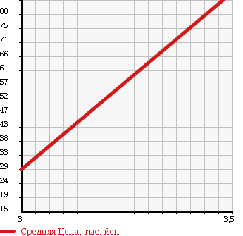 Аукционная статистика: График изменения цены HONDA Хонда  AIRWAVE Эйрвейв  2006 1500 GJ1 L HID EDITION в зависимости от аукционных оценок