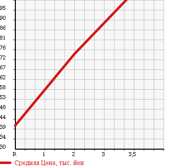 Аукционная статистика: График изменения цены HONDA Хонда  AIRWAVE Эйрвейв  2007 1500 GJ1 L HID EDITION в зависимости от аукционных оценок