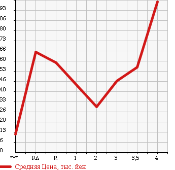 Аукционная статистика: График изменения цены HONDA Хонда  AIRWAVE Эйрвейв  2006 1500 GJ1 L SKY ROOF в зависимости от аукционных оценок
