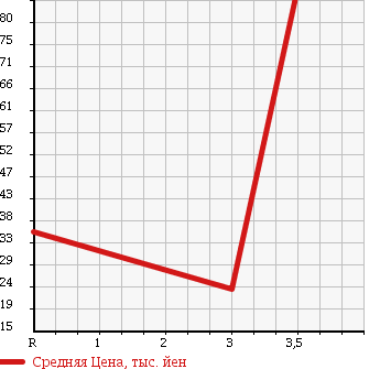 Аукционная статистика: График изменения цены HONDA Хонда  AIRWAVE Эйрвейв  2007 1500 GJ1 L SKY ROOF в зависимости от аукционных оценок