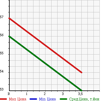 Аукционная статистика: График изменения цены HONDA Хонда  AIRWAVE Эйрвейв  2005 1500 GJ1 L SKY ROOF ACTIVE PACKAGE в зависимости от аукционных оценок