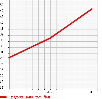 Аукционная статистика: График изменения цены HONDA Хонда  AIRWAVE Эйрвейв  2006 1500 GJ1 L SKY ROOF HID EDITION в зависимости от аукционных оценок