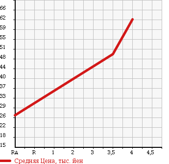 Аукционная статистика: График изменения цены HONDA Хонда  AIRWAVE Эйрвейв  2007 1500 GJ1 L SKY ROOF STYLE EDITION в зависимости от аукционных оценок