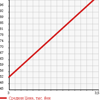 Аукционная статистика: График изменения цены HONDA Хонда  AIRWAVE Эйрвейв  2007 1500 GJ1 L STYLE EDITION в зависимости от аукционных оценок