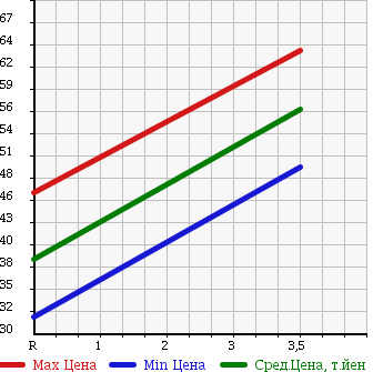 Аукционная статистика: График изменения цены HONDA Хонда  AIRWAVE Эйрвейв  2007 1500 GJ1 L STYLE EDITION SKY ROOF в зависимости от аукционных оценок