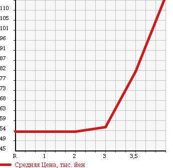 Аукционная статистика: График изменения цены HONDA Хонда  AIRWAVE Эйрвейв  2009 1500 GJ1 M в зависимости от аукционных оценок