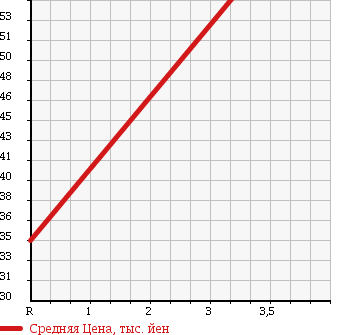 Аукционная статистика: График изменения цены HONDA Хонда  AIRWAVE Эйрвейв  2007 1500 GJ1 M HDD NAVI EDITION в зависимости от аукционных оценок