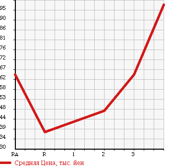 Аукционная статистика: График изменения цены HONDA Хонда  AIRWAVE Эйрвейв  2008 1500 GJ1 M HDD NAVI EDITION в зависимости от аукционных оценок