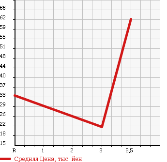 Аукционная статистика: График изменения цены HONDA Хонда  AIRWAVE Эйрвейв  2007 1500 GJ1 M HDD NAVI STYLE ED в зависимости от аукционных оценок
