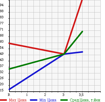 Аукционная статистика: График изменения цены HONDA Хонда  AIRWAVE Эйрвейв  2007 1500 GJ1 M HDD NAVI STYLE EDITION в зависимости от аукционных оценок