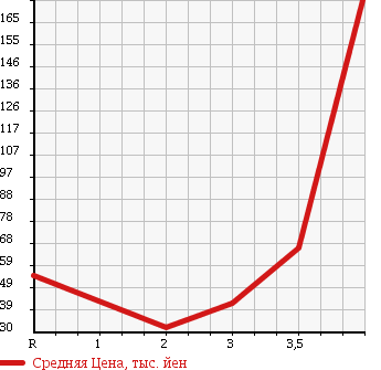 Аукционная статистика: График изменения цены HONDA Хонда  AIRWAVE Эйрвейв  2008 1500 GJ1 M S PACKAGE в зависимости от аукционных оценок