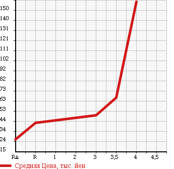 Аукционная статистика: График изменения цены HONDA Хонда  AIRWAVE Эйрвейв  2009 1500 GJ1 M S PACKAGE в зависимости от аукционных оценок