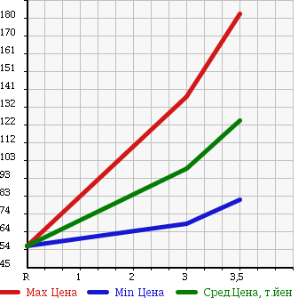 Аукционная статистика: График изменения цены HONDA Хонда  AIRWAVE Эйрвейв  2010 1500 GJ1 M S PACKAGE в зависимости от аукционных оценок