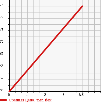 Аукционная статистика: График изменения цены HONDA Хонда  AIRWAVE Эйрвейв  2009 1500 GJ1 M S-PKG в зависимости от аукционных оценок