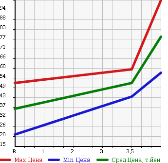 Аукционная статистика: График изменения цены HONDA Хонда  AIRWAVE Эйрвейв  2007 1500 GJ1 M STYLE ED в зависимости от аукционных оценок
