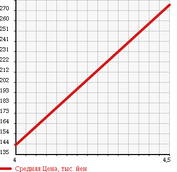 Аукционная статистика: График изменения цены HONDA Хонда  AIRWAVE Эйрвейв  2007 1500 GJ1 M_HID EDITION в зависимости от аукционных оценок
