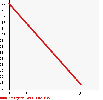Аукционная статистика: График изменения цены HONDA Хонда  AIRWAVE Эйрвейв  2009 1500 GJ1 M_S PACKAGE в зависимости от аукционных оценок