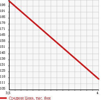 Аукционная статистика: График изменения цены HONDA Хонда  AIRWAVE Эйрвейв  2010 1500 GJ1 ST в зависимости от аукционных оценок