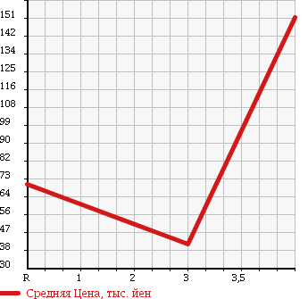 Аукционная статистика: График изменения цены HONDA Хонда  AIRWAVE Эйрвейв  2009 1500 GJ1 ST SKY ROOF в зависимости от аукционных оценок