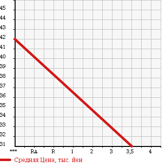 Аукционная статистика: График изменения цены HONDA Хонда  AIRWAVE Эйрвейв  2005 1500 GJ1 UNKNOWN в зависимости от аукционных оценок