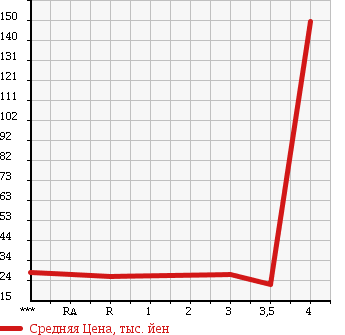 Аукционная статистика: График изменения цены HONDA Хонда  AIRWAVE Эйрвейв  2007 1500 GJ2 в зависимости от аукционных оценок