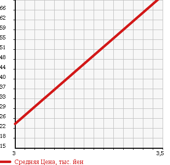 Аукционная статистика: График изменения цены HONDA Хонда  AIRWAVE Эйрвейв  2008 1500 GJ2 в зависимости от аукционных оценок