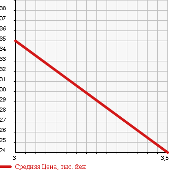 Аукционная статистика: График изменения цены HONDA Хонда  AIRWAVE Эйрвейв  2009 1500 GJ2 4WD в зависимости от аукционных оценок