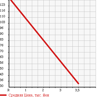 Аукционная статистика: График изменения цены HONDA Хонда  AIRWAVE Эйрвейв  2007 1500 GJ2 4WD G HID EDITION в зависимости от аукционных оценок