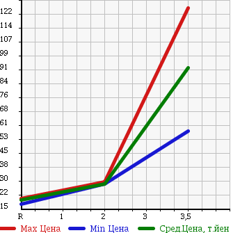 Аукционная статистика: График изменения цены HONDA Хонда  AIRWAVE Эйрвейв  2006 1500 GJ2 4WD L в зависимости от аукционных оценок