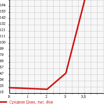 Аукционная статистика: График изменения цены HONDA Хонда  AIRWAVE Эйрвейв  2008 1500 GJ2 4WD M в зависимости от аукционных оценок