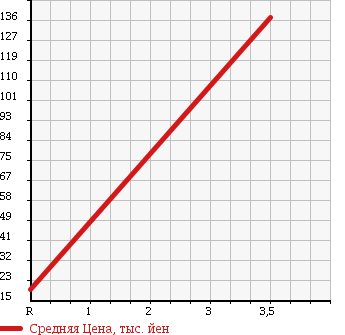 Аукционная статистика: График изменения цены HONDA Хонда  AIRWAVE Эйрвейв  2010 1500 GJ2 4WD M в зависимости от аукционных оценок
