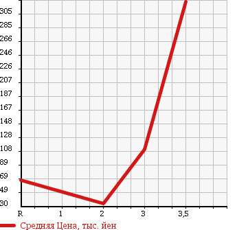 Аукционная статистика: График изменения цены HONDA Хонда  AIRWAVE Эйрвейв  2008 1500 GJ2 4WD ST в зависимости от аукционных оценок