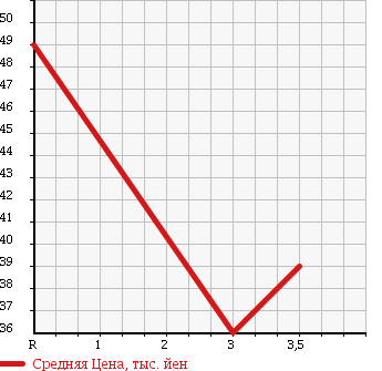 Аукционная статистика: График изменения цены HONDA Хонда  AIRWAVE Эйрвейв  2005 1500 GJ2 G SKY ROOF в зависимости от аукционных оценок