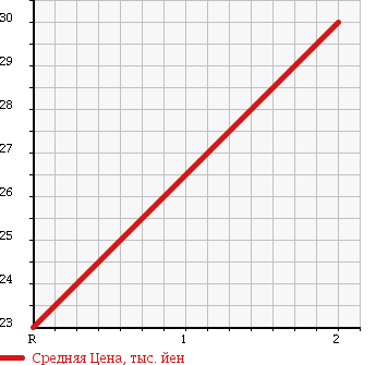 Аукционная статистика: График изменения цены HONDA Хонда  AIRWAVE Эйрвейв  2006 1500 GJ2 G SKY ROOF 4WD в зависимости от аукционных оценок