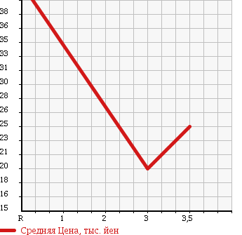 Аукционная статистика: График изменения цены HONDA Хонда  AIRWAVE Эйрвейв  2005 1500 GJ2 L в зависимости от аукционных оценок