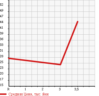 Аукционная статистика: График изменения цены HONDA Хонда  AIRWAVE Эйрвейв  2005 1500 GJ2 L SKY ROOF в зависимости от аукционных оценок