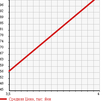 Аукционная статистика: График изменения цены HONDA Хонда  AIRWAVE Эйрвейв  2009 1500 GJ2 ST 4WD в зависимости от аукционных оценок