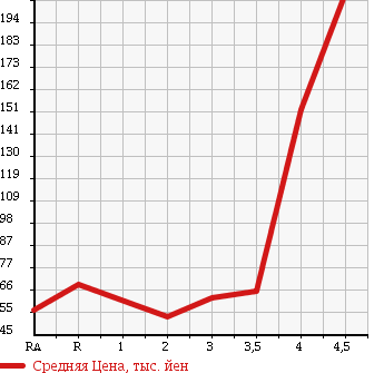 Аукционная статистика: График изменения цены HONDA Хонда  AIRWAVE Эйрвейв  2009 в зависимости от аукционных оценок