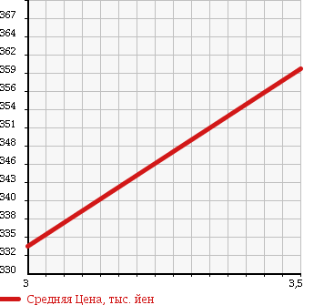 Аукционная статистика: График изменения цены HONDA Хонда  AIRWAVE Эйрвейв  2011 в зависимости от аукционных оценок