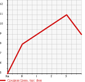Аукционная статистика: График изменения цены HONDA Хонда  ACTY VAN Акти Ван  1996 660 HH3 в зависимости от аукционных оценок