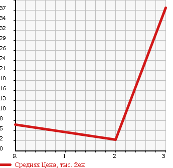 Аукционная статистика: График изменения цены HONDA Хонда  ACTY VAN Акти Ван  1997 660 HH3 в зависимости от аукционных оценок