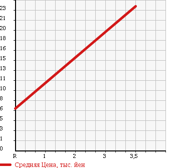 Аукционная статистика: График изменения цены HONDA Хонда  ACTY VAN Акти Ван  1999 660 HH3 в зависимости от аукционных оценок