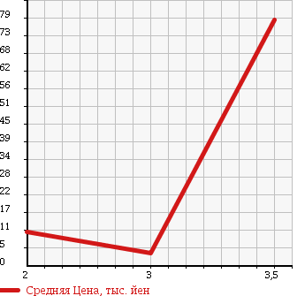Аукционная статистика: График изменения цены HONDA Хонда  ACTY VAN Акти Ван  1997 660 HH3 SDX в зависимости от аукционных оценок