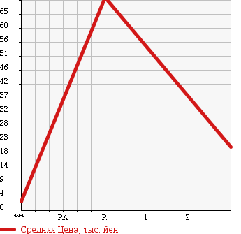 Аукционная статистика: График изменения цены HONDA Хонда  ACTY VAN Акти Ван  1999 660 HH3 SDX в зависимости от аукционных оценок