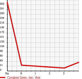 Аукционная статистика: График изменения цены HONDA Хонда  ACTY VAN Акти Ван  2000 660 HH5 в зависимости от аукционных оценок