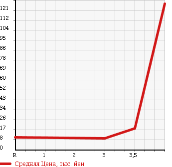 Аукционная статистика: График изменения цены HONDA Хонда  ACTY VAN Акти Ван  2001 660 HH5 в зависимости от аукционных оценок