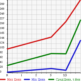 Аукционная статистика: График изменения цены HONDA Хонда  ACTY VAN Акти Ван  2005 660 HH5 в зависимости от аукционных оценок