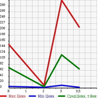 Аукционная статистика: График изменения цены HONDA Хонда  ACTY VAN Акти Ван  2008 660 HH5 в зависимости от аукционных оценок